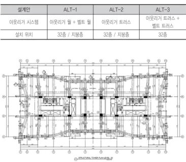 그림 8 (a). ALT-1 아웃리거 월+벨트 월 그림 8 (b). ALT-2 아웃리거 트러스 그림 8 (c). ALT-3 아웃리거 트러스+벨트 트러스표 3