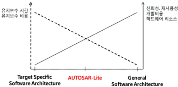 Fig. 1 Characteristics of AUTOSAR-Lite