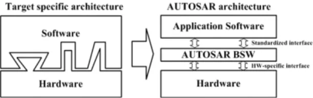 Fig. 4 Comparison between Target specific and AUTOSAR  architecture 13) ferbility), 재사용성(Reusability) 들이  향상되는  긍정 적인  효과들을  얻을  수가  있으며, 이를  바탕으로  장 기적으로  개발  비용과  시간을  절감할  수  있을  것으 로  평가  받는다