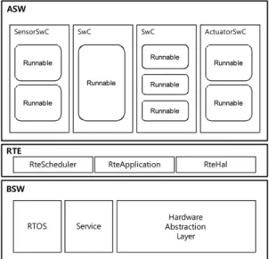 Fig. 5 AUTOSAR-Lite Software architecture