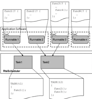 Fig. 6 Implementation of RteApplication and RteHal