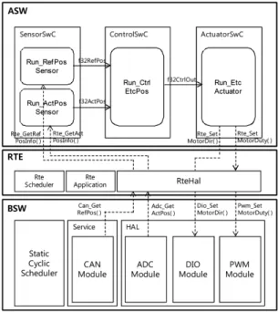 Fig. 8은  ETC 제어  시스템을  묘사한  그림이다. 20) ETC  제어  시스템은  제어  ECU와  기구부로  이루어  진다. ETC 기구부는  내부에  DC모터와  ETC의  위치 를  검출하여  아날로그  전압으로  출력해주는  위치센 서를  포함한다.
