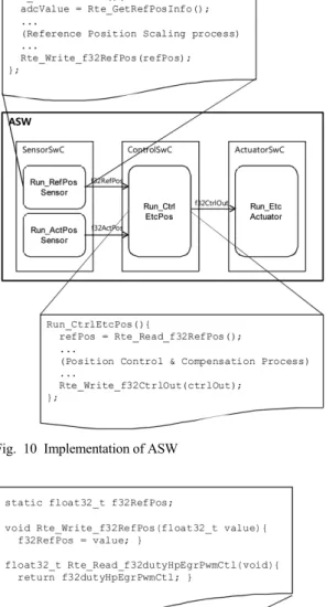Fig. 10 Implementation of ASW