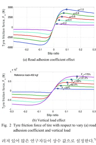 Fig. 2 Tyre friction force of tire with respect to vary (a) road  adhesion coefficient and vertical load