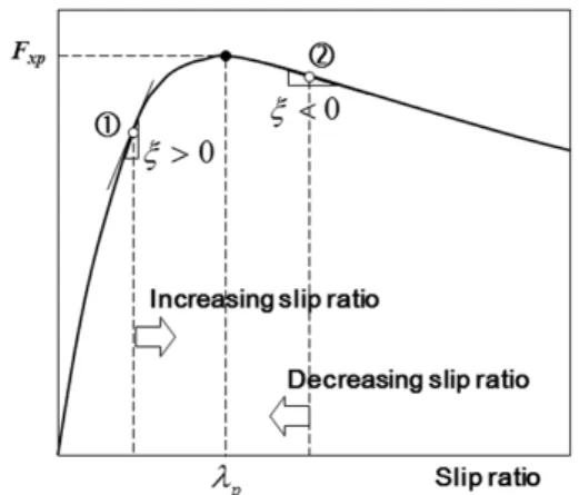 Fig. 3 Friction force vs. slip ratio for searching desired slip  ratio            (5) 여기서   는  시간  구분자이며,     는  슬립율의  증분량이며,   는  슬립율의  증가방향을  결정하 는  요소로  다음과  같이  설정하였다