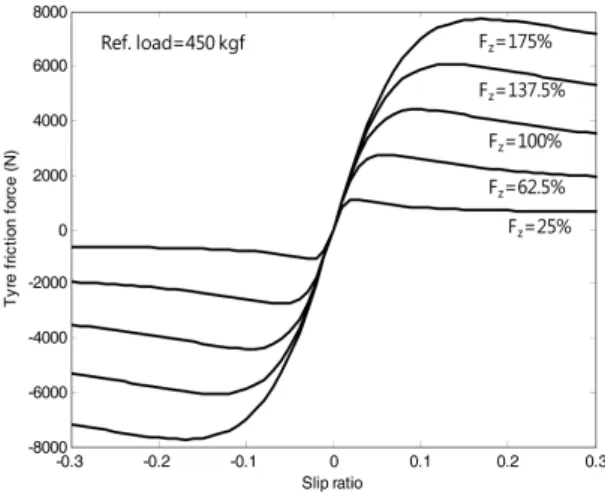 Table 1 Vehicle data used for ABS braking