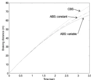Fig. 8 Comparison of tyre friction force during braking 이다. 0.25 sec 후에  전륜과  후륜에서  고정된  목표  슬 립율을  정확하게  추적하는  것을  볼  수  있다