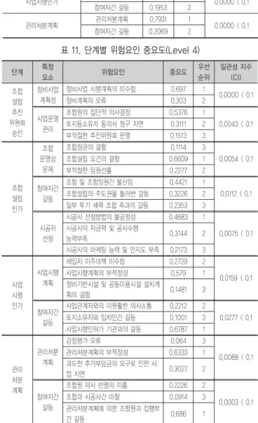 표 12는 Level 2, Level 3, Level 4에서 산정된 중요도를 전체 적으로 종합한 위험요인별 중요도와 중요도에 따른 우선순위를 나타낸다. Level 2의 단계별 중요도를 살펴보면 관리처분계획단 계(0.5885)의 중요도가 가장 높은 것으로 나타났다