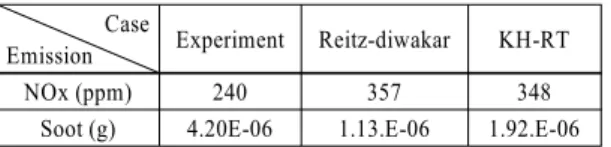 Table 3 Comparison of measured and predicted NOx and  soot emissions