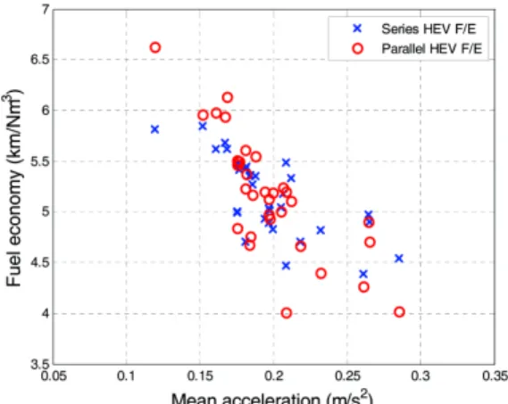 Fig. 5 Mean acceleration versus cycle aggressiveness of the  simulation results