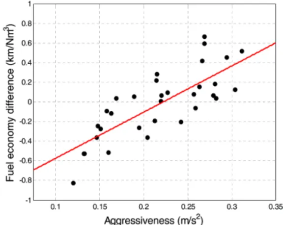 Fig. 9 Fuel economy differences versus cycle mean acceler- acceler-ation of the simulacceler-ation results