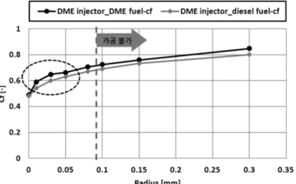 Fig. 10 A comparison of flow coefficient (P in  : 40MPa, P out  :  2MPa) 생할  수  있으며, 이에  따른  노즐  홀  안쪽입구  체적이  증가하여  후적  등의  문제를  발생시킬  수  있다