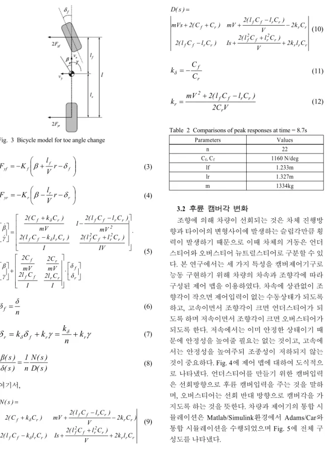 Table 2 Comparisons of peak responses at time = 8.7s