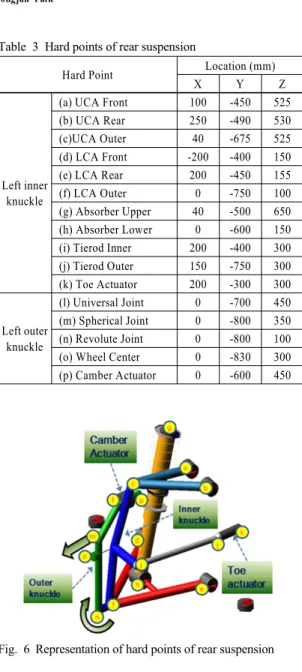 Fig. 4 Camber angle change map