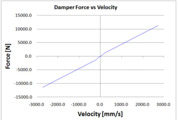 Fig. 9 Lateral displacement vs longitudinal displacement under  single lane change maneuver