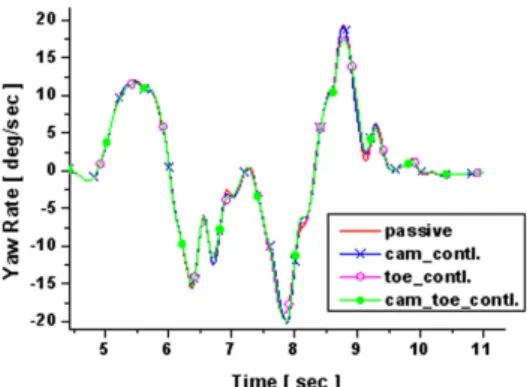 Fig. 13 Yaw rate under double lane change maneuver