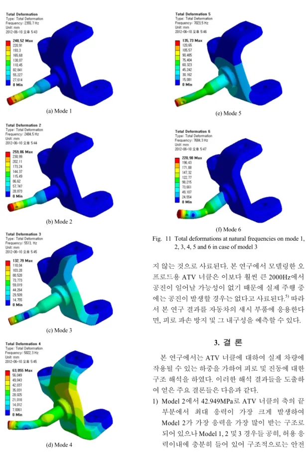 Fig. 11 Total deformations at natural frequencies on mode 1,  2, 3, 4, 5 and 6 in case of model 3