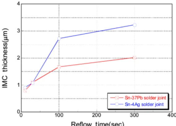 Fig. 5 SEM micrographs of IMC behavior for Sn-4Ag solder  joints with reflow time
