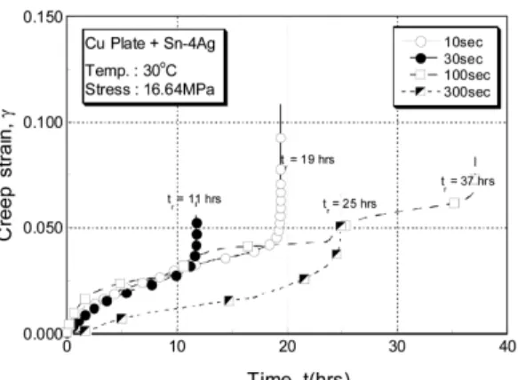 Fig. 8 Shear-Creep curves for solder joint of Sn-4Ag at 30°C  for reflow time