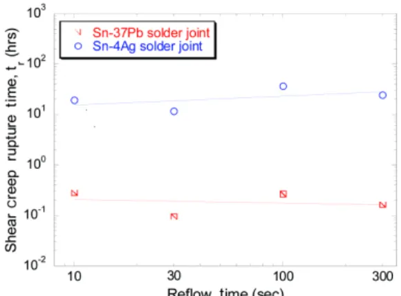 Fig. 12 Creep rupture time for Sn-4Ag and Sn-37Pb solder  joint with reflow time