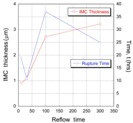 Fig. 16 Relationship between L.M.P and reflow time for  Sn-4Ag and Sn-37Pb solder joint