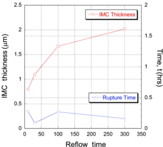 Fig. 18 Relationship between IMC thickness and rupture  time at solder joint of Sn-37Pb by reflow time