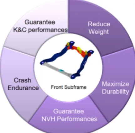 Fig. 1 Design requirements for front subframe