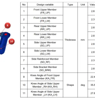 Table 2 Requirements for crash, NVH and K&amp;C performances Lower limit Upper limit