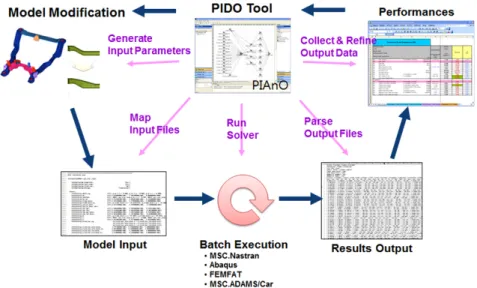 Fig. 3 Automation of analysis process