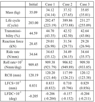 Fig. 4 Changes of weight and life cycle for case 1