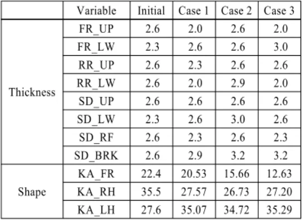 Table 4 Changes of shape and thickness variables value Variable Initial Case 1 Case 2 Case 3