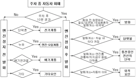 Fig. 1 Judgement process of major fire causes and occurrence time of fires of parked motor vehicles이  119신고(16시  57분경)를  하여  소방대가  출동하여  진압된  자동차화재  사례(사례3 화재로  표기함)가  있는데,  이  사례3의  연소패턴도  사례1  및 사례2와  거의  유사하다.⑨  동종모델  자동차의  세  화재  사례들은  모두  신차구입  후  총주행