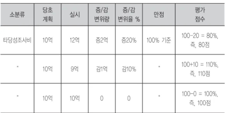 표 8. 평가점수 산출(예) <조건> 타당성 조사비가 당초 입안 시 - 10억 원 실제 지출, 12억 원, 9억 원, 10억 원 경우의 산식“예” * “증”의 경우는 만점100에서 증감 변위율 수치를“공제”계산하고, “감”의 경우는 할증 계산한다.소분류당초계획실시증/감변위량증/감변위율 %만점평가점수타당성조사비10억12억증2억증20%100% 기준 100-20 = 80%,즉, 80점“10억9억감1억감10%“100+10 = 110%,즉, 110점“1