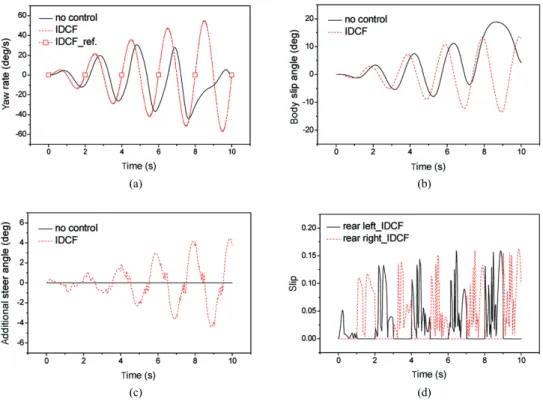 Fig. 7 Vehicle responses on dry asphalt