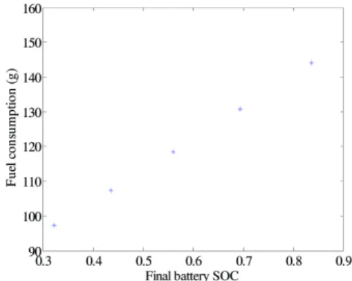 Fig. 6 Relationship between battery final SOC and fuel  consumption for the FTP75 urban driving cycle