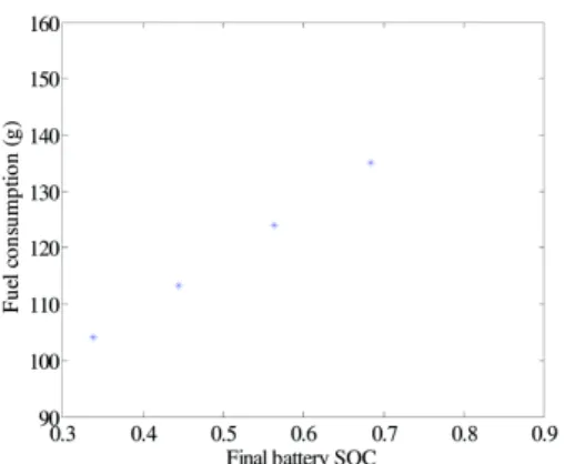 Fig. 8 Relationship between battery final SOC and fuel  consumption for the Japan 1015 driving cycle
