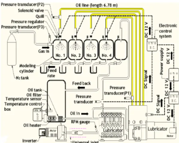 Table 1 Specifications of the developed integral cylinder  lubricator system with an accumulated distribution by the electronic control