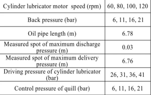 Table 2 Experimental conditions of measuring items Cylinder lubricator motor  speed (rpm) 60, 80, 100, 120