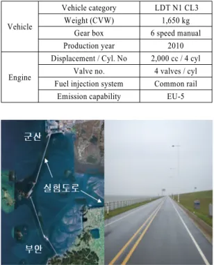 Table 1 Specification of test engine &amp; vehicle