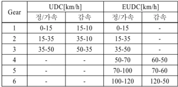 Table 2 Assigned vehicle speed for each gear of NEDC