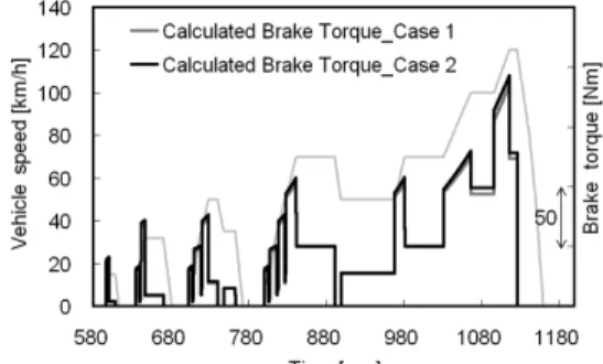 Fig. 4 Measured mechanical efficiency of drivetrain