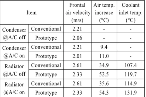 Table 5 Analysis results of air guide setup and shape  modification Case Frontal  air velocity (m/s) Coolant inlettemp.(°C) Baseline 2.33 119.7 Upper part A 2.38 118.3B2.40117.2 C 2.38 118.2 Side part A' 2.42 117.3B'2.44116.5 C' 2.47 115.8 Optimum 2.50 114