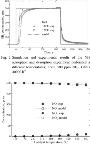 Fig. 3 Simulation and experimental results of the NO oxi- oxi-dation; Feed: 500 ppm NO, 5% O 2 , GHSV 40000 h -1