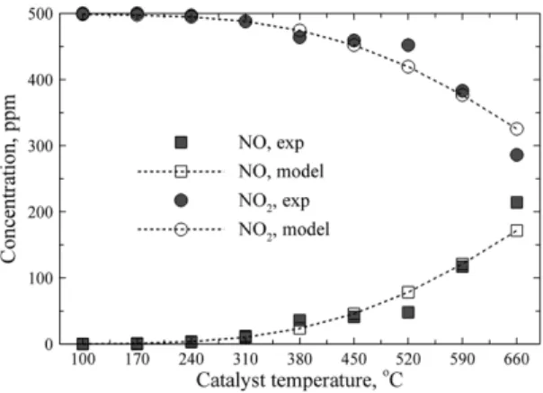 Fig. 6 Simulation and experimental results of the standard-  SCR reaction; Feed: 500 ppm NH 3 , 500 ppm NO, 5% 