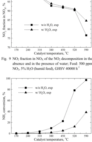 Fig. 10 NH 3  conversion of the ammonia oxidation in the  absence and in the presence of water; Feed: 500 ppm  NH 3 , 5% O 2 , 5% H 2 O (humid feed), GHSV 40000 h -1