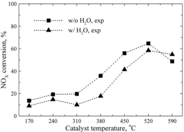 Fig. 11 NO X  conversion of the standard-SCR reaction in the  absence and in the presence of water; Feed: 500 ppm  NH 3 , 500 ppm NO, 5% O 2 , 5% H 2 O (humid feed),  GHSV 40000 h -1