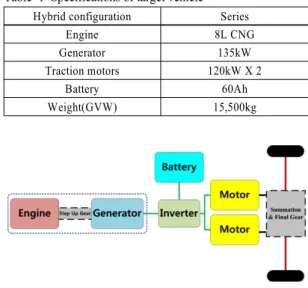 Table 1 Specifications of target vehicle Hybrid configuration Series