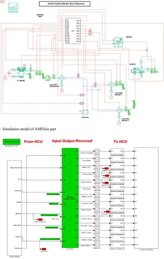 Fig. 2 Simulation model of AMESim part