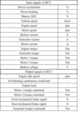 Table 2 CAN I/O List