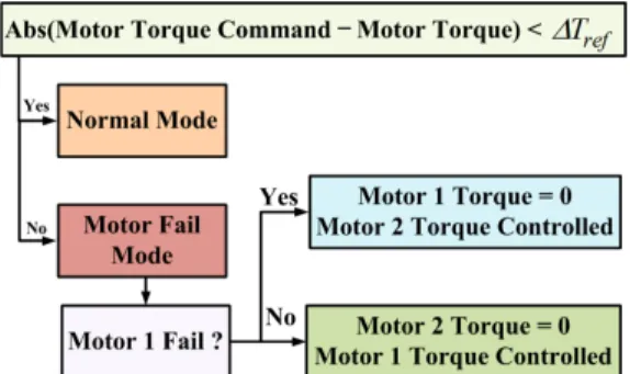 Fig. 11 Algorithm for the fail-safety function of stop - start  on the slope road